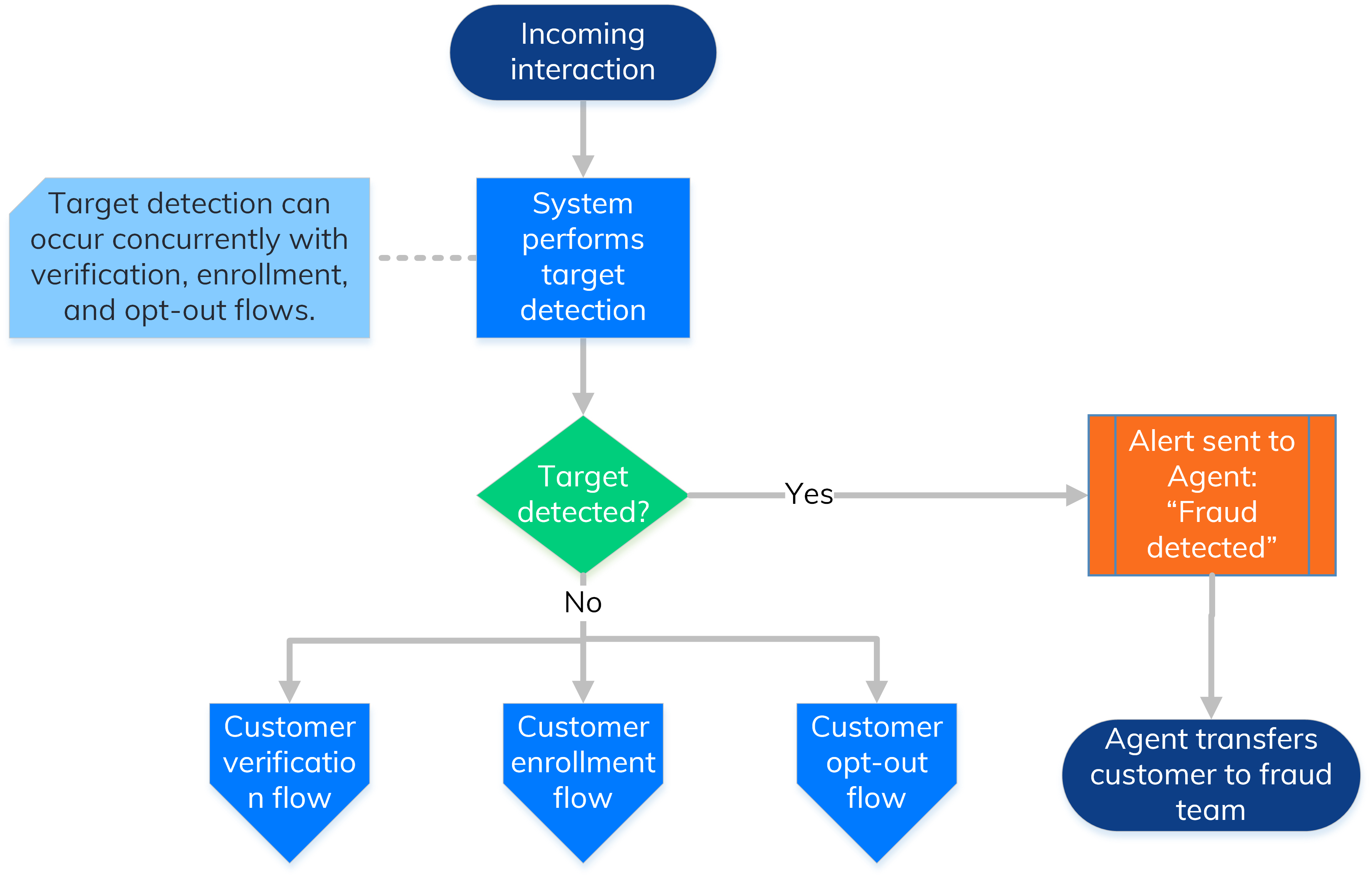 Target Process Flow Target detection process flow