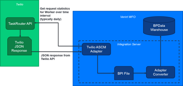 Twilio ASCM adapter overview