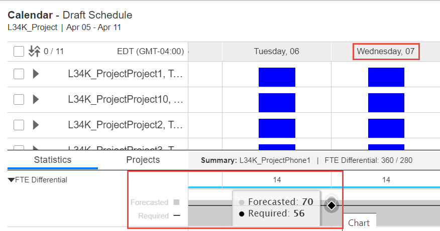 Forecasted FTE vs. Required FTE