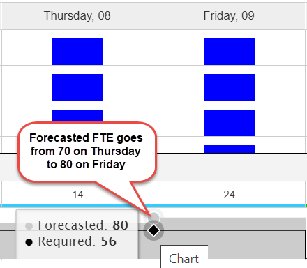 Forecasted FTE vs. Required FTE on chart