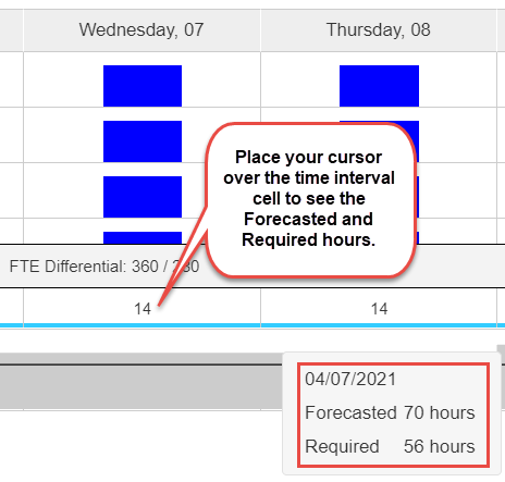 Forecasted vs. Required FTE