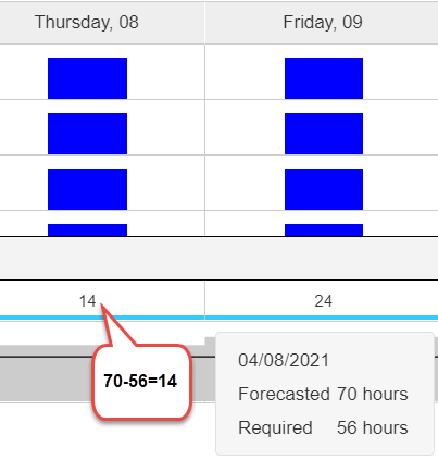 Forecasted vs. Required FTE