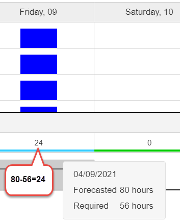 Forecasted vs. Required FTE