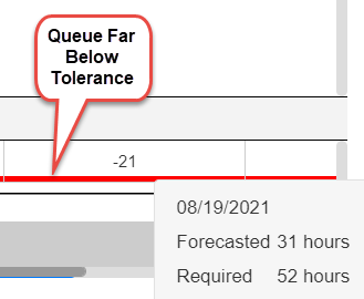 Queue Far Below Tolerance