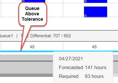 Queue Above Tolerance