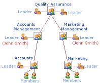 Organization hierarchy