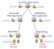 Quality Assurance Hierarchy